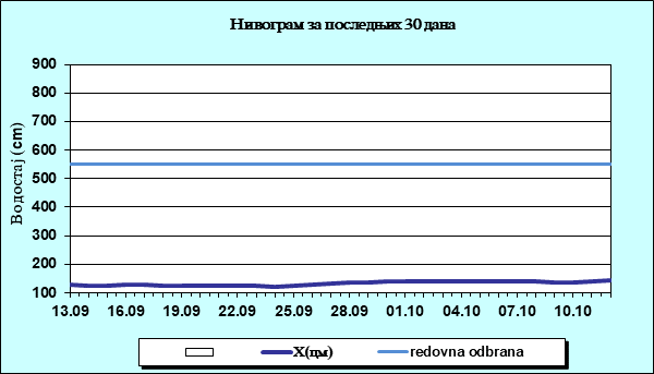 Нивограм за последњих 30 дана