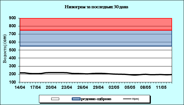 Нивограм за последњих 30 дана