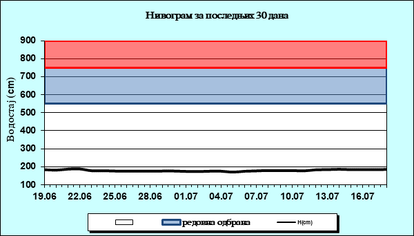 Нивограм за последњих 30 дана