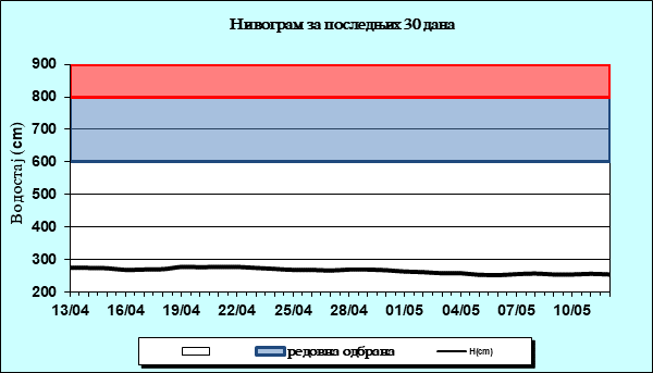 Нивограм за последњих 30 дана