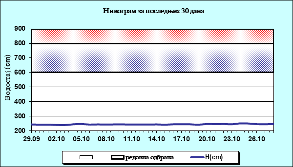 Нивограм за последњих 30 дана