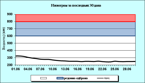 Нивограм за последњих 30 дана