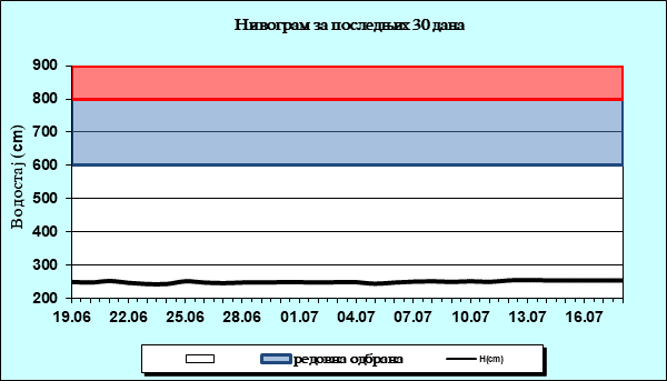 Нивограм за последњих 30 дана