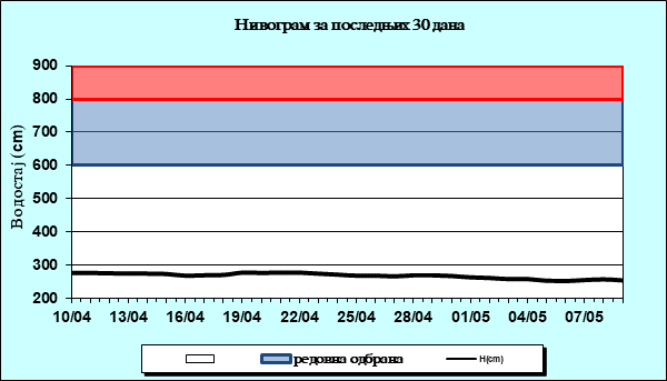 Нивограм за последњих 30 дана