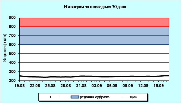 Нивограм за последњих 30 дана