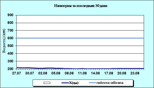 Нивограм за последњих 30 дана