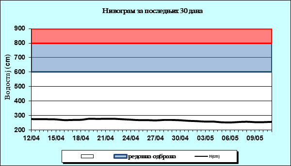 Нивограм за последњих 30 дана