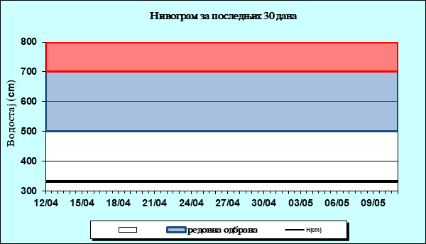 Нивограм за последњих 30 дана