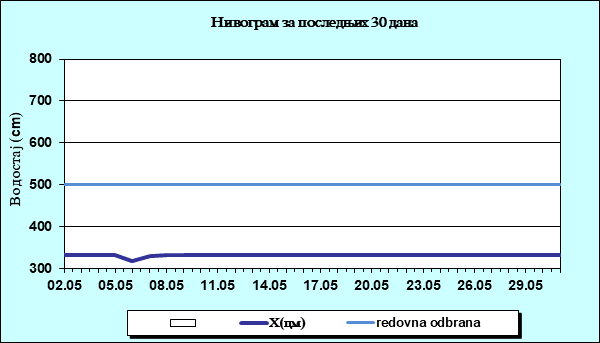 Нивограм за последњих 30 дана