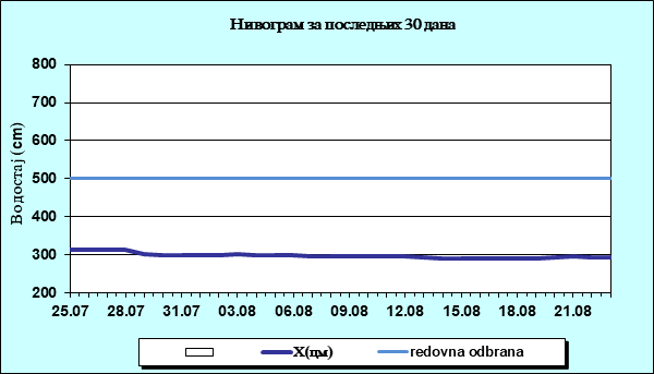 Нивограм за последњих 30 дана