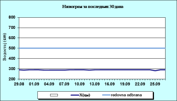 Нивограм за последњих 30 дана