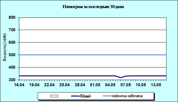 Нивограм за последњих 30 дана