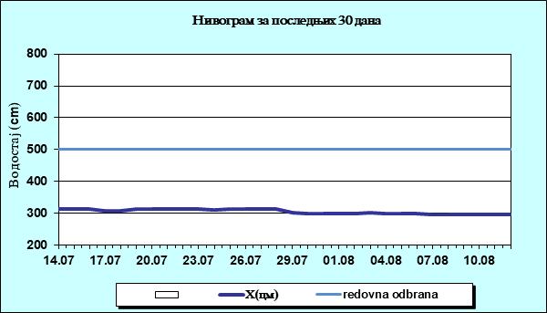 Нивограм за последњих 30 дана