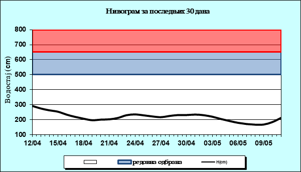 Нивограм за последњих 30 дана