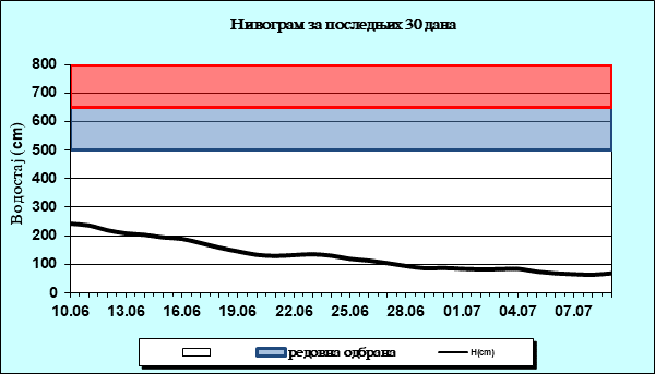 Нивограм за последњих 30 дана