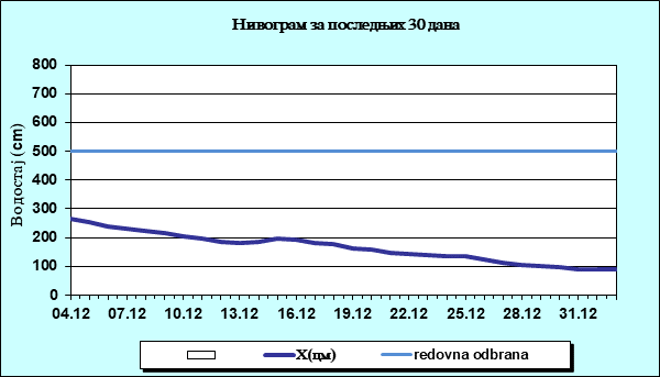 Нивограм за последњих 30 дана