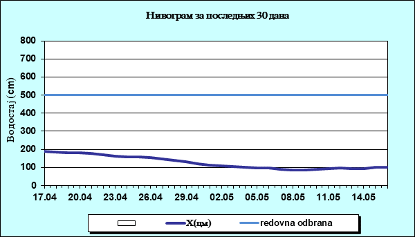 Нивограм за последњих 30 дана