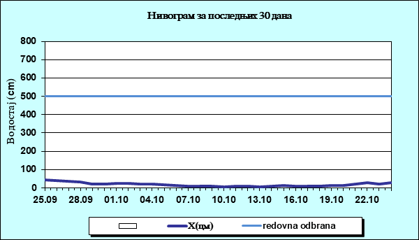 Нивограм за последњих 30 дана