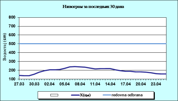 Нивограм за последњих 30 дана