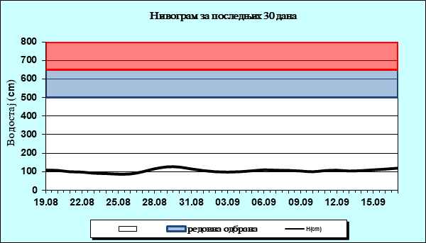 Нивограм за последњих 30 дана