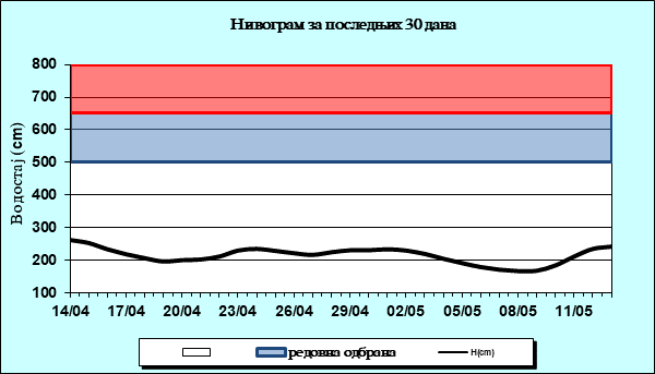 Нивограм за последњих 30 дана