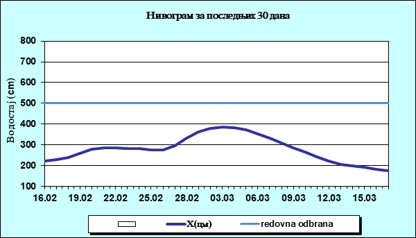 Нивограм за последњих 30 дана