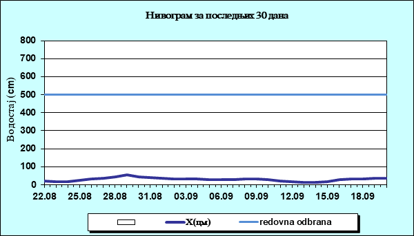 Нивограм за последњих 30 дана