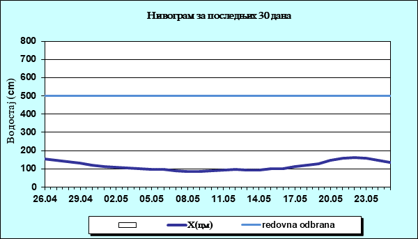 Нивограм за последњих 30 дана