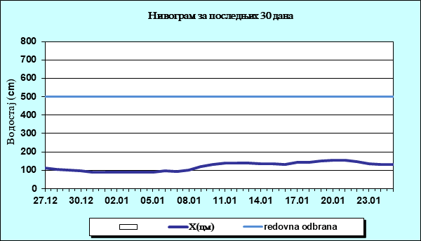 Нивограм за последњих 30 дана