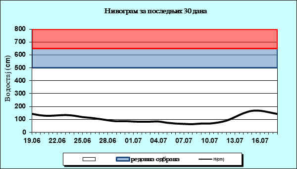 Нивограм за последњих 30 дана