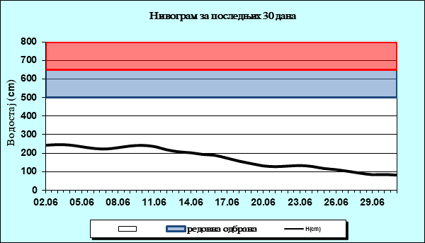 Нивограм за последњих 30 дана
