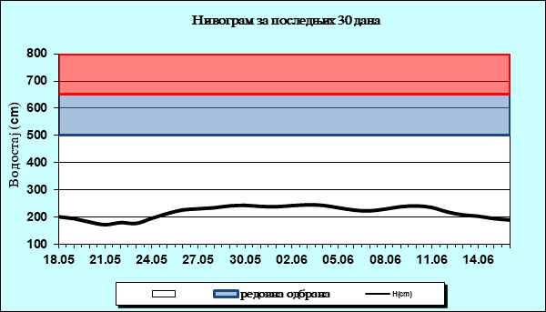Нивограм за последњих 30 дана