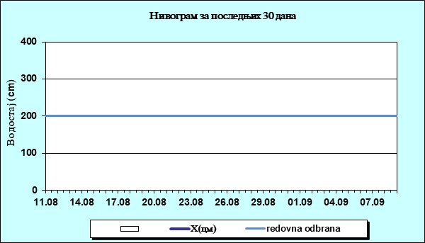 Нивограм за последњих 30 дана