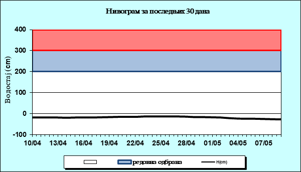 Нивограм за последњих 30 дана