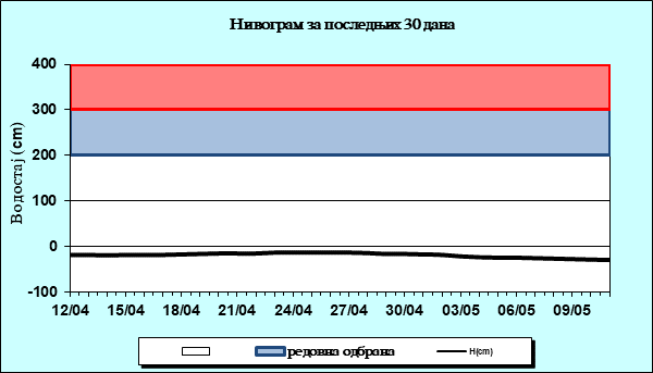 Нивограм за последњих 30 дана