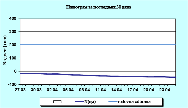 Нивограм за последњих 30 дана