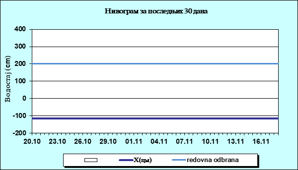 Нивограм за последњих 30 дана