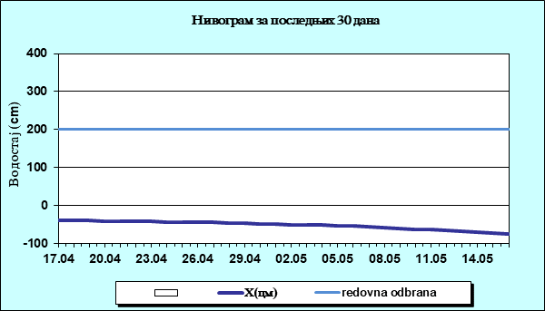 Нивограм за последњих 30 дана