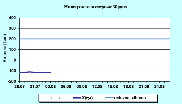 Нивограм за последњих 30 дана