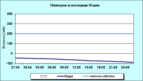 Нивограм за последњих 30 дана