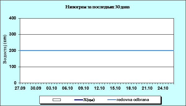 Нивограм за последњих 30 дана