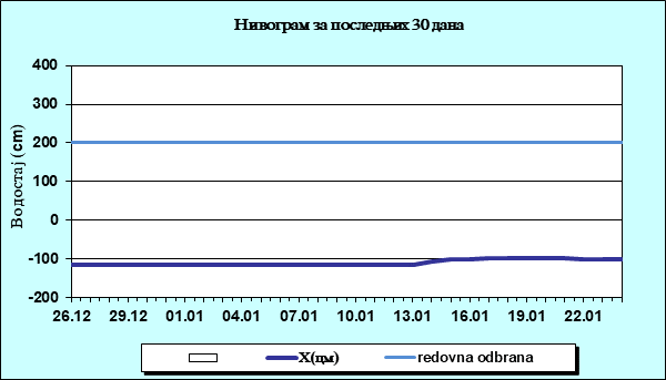 Нивограм за последњих 30 дана
