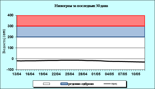 Нивограм за последњих 30 дана