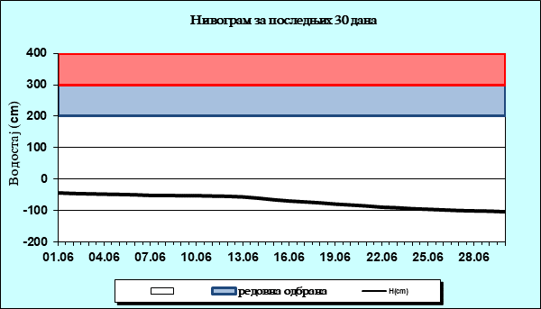 Нивограм за последњих 30 дана