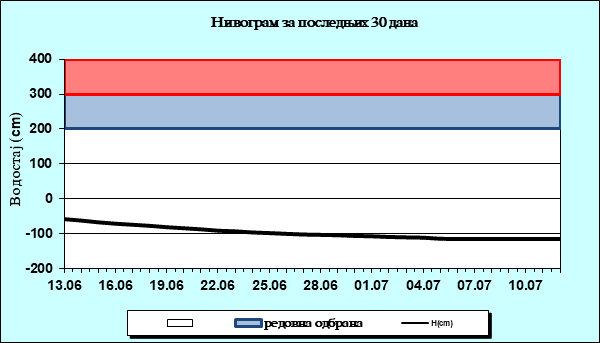 Нивограм за последњих 30 дана
