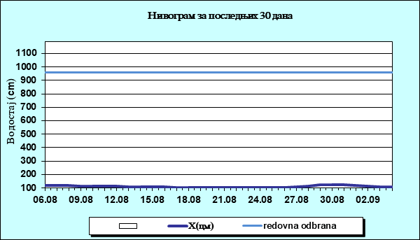 Нивограм за последњих 30 дана