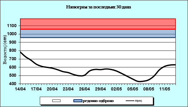 Нивограм за последњих 30 дана