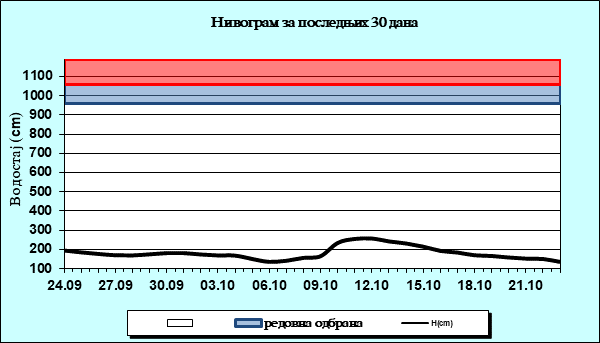 Нивограм за последњих 30 дана