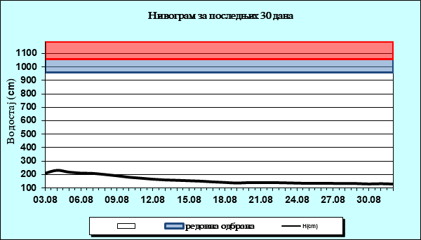 Нивограм за последњих 30 дана