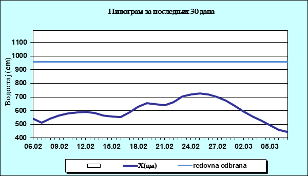 Нивограм за последњих 30 дана